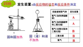 高中化學(xué)課件 氣體的制備、凈化與收集（綜合訓(xùn)練）